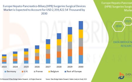 Europe Hepato-Pancreatico-Biliary (HPB) Surgeries Surgical Devices Market expected to reach USD 2,359,422.54 thousand by 2030