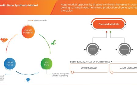 India Gene Synthesis Market : Key Drivers and Restraints 2025 –2032