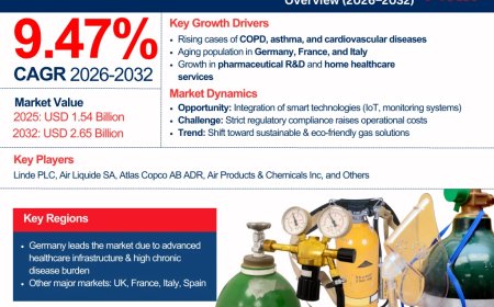 Europe Medical Gas Industry Overview Market to Witness Huge Growth by 2032