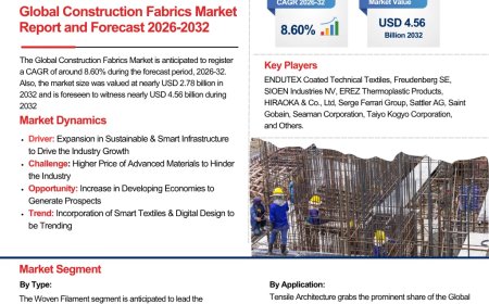 Construction Fabrics Industry Overview Market to Witness Huge Growth by 2032