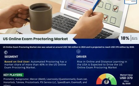US Online Exam Proctoring Market Overview:  Growth & Strategy