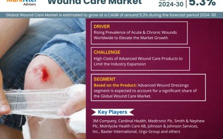 Top 5 Trends Shaping the Future of Wound Care Market