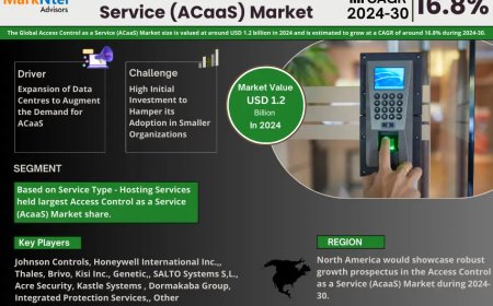 Access Control as a Service (ACaaS) Market Poised for Strong 16.8% CAGR Through 2030 | Size & Opportunity Insights