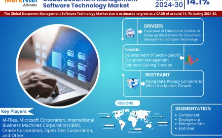 Document Management Software Technology Market Poised for Strong 14.1% CAGR Through 2030 | Size & Opportunity Insights