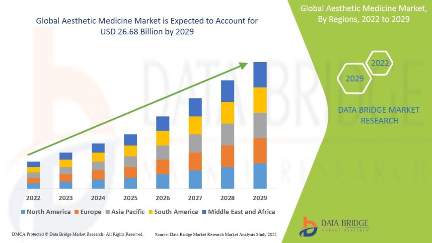 Aesthetic Medicine Market Insights and Growth Trends