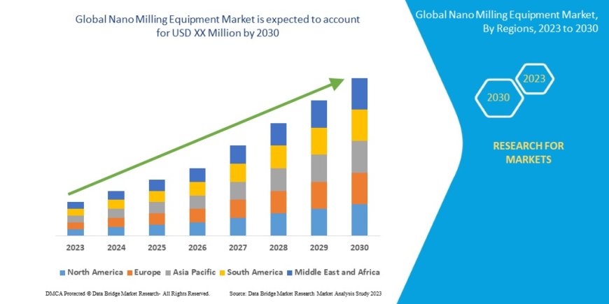 Nano Milling Equipment Market Surges with Growth in Nanotechnology and Pharma Sectors