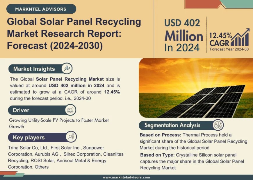 Solar Panel Recycling Market Poised for Strong 12.45% CAGR Through 2030 | Size & Opportunity Insights